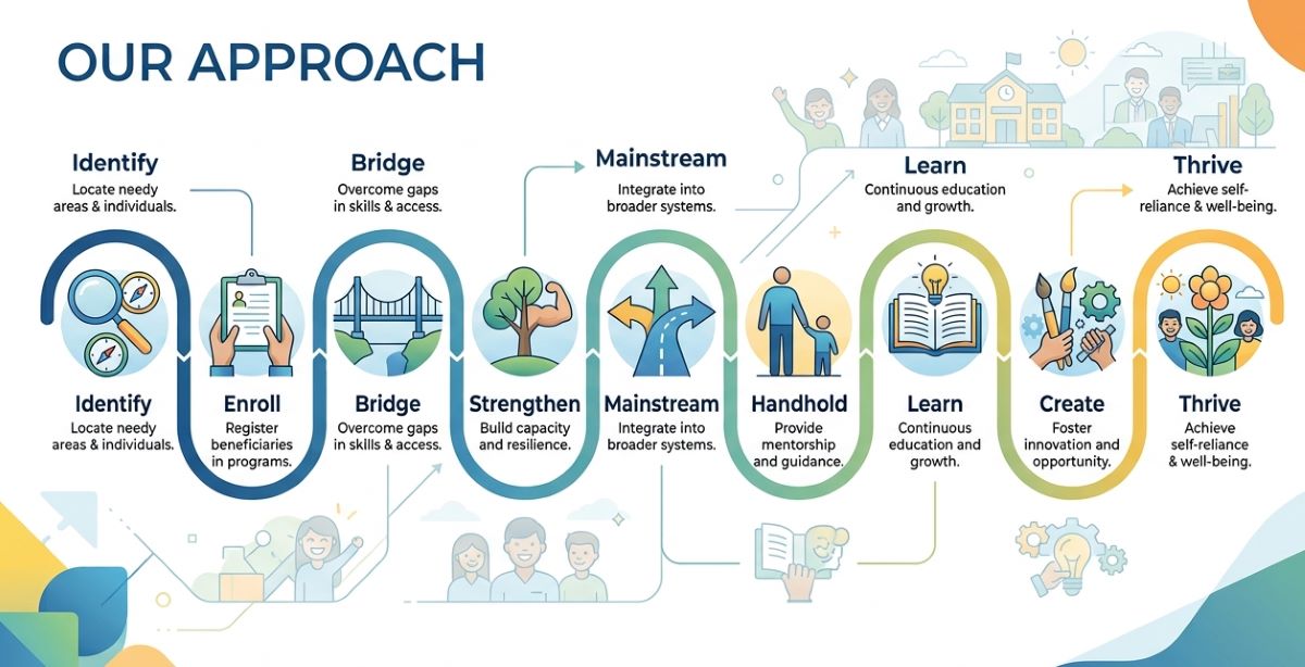 Our Approach